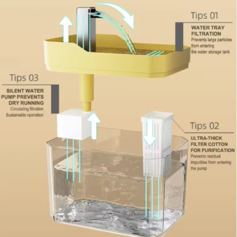 USB Cat Water Fountain with Auto Filter Transparent Anti-Dry 4